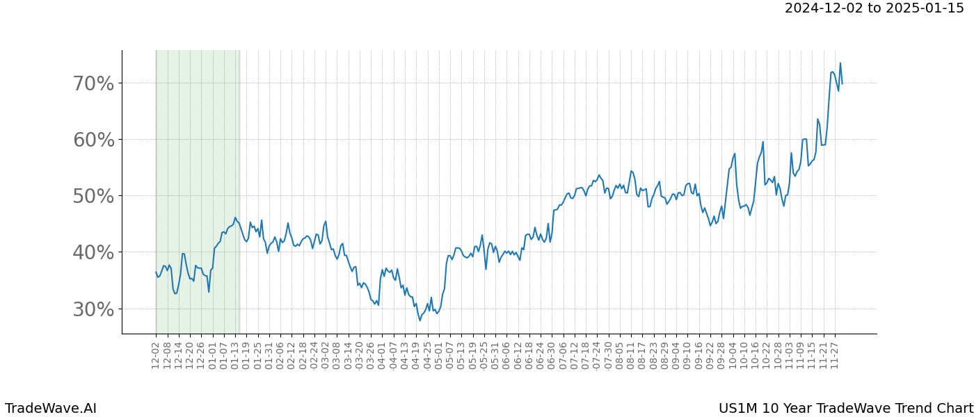 TradeWave Trend Chart US1M shows the average trend of the financial instrument over the past 10 years.  Sharp uptrends and downtrends signal a potential TradeWave opportunity