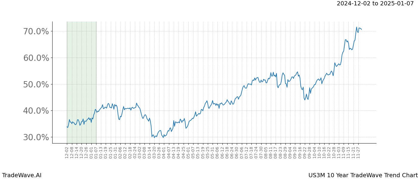 TradeWave Trend Chart US3M shows the average trend of the financial instrument over the past 10 years.  Sharp uptrends and downtrends signal a potential TradeWave opportunity