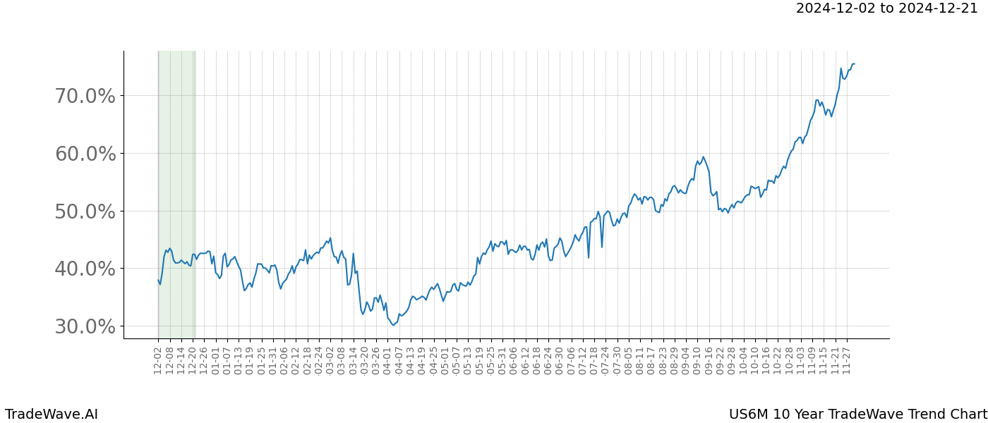 TradeWave Trend Chart US6M shows the average trend of the financial instrument over the past 10 years.  Sharp uptrends and downtrends signal a potential TradeWave opportunity