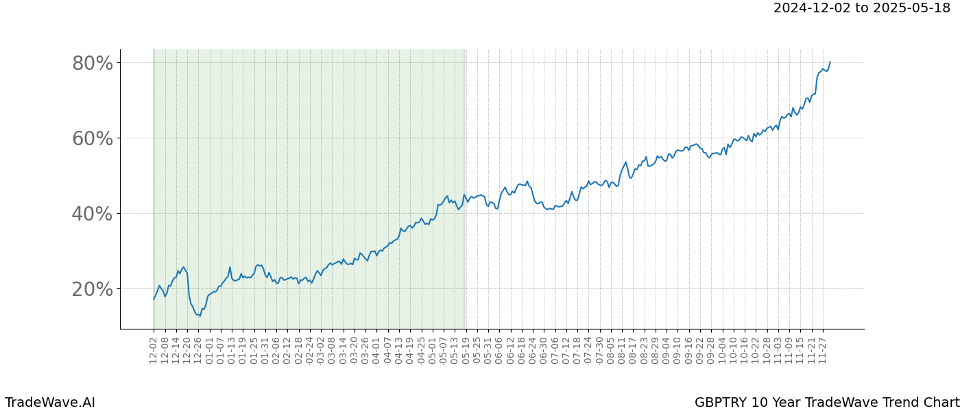 TradeWave Trend Chart GBPTRY shows the average trend of the financial instrument over the past 10 years.  Sharp uptrends and downtrends signal a potential TradeWave opportunity