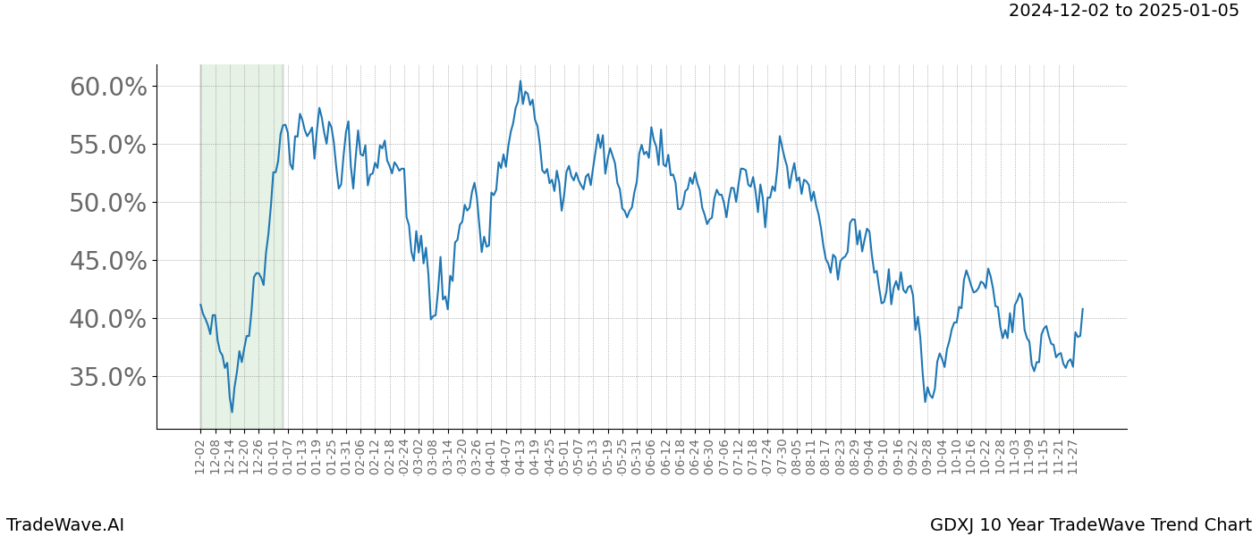 TradeWave Trend Chart GDXJ shows the average trend of the financial instrument over the past 10 years.  Sharp uptrends and downtrends signal a potential TradeWave opportunity