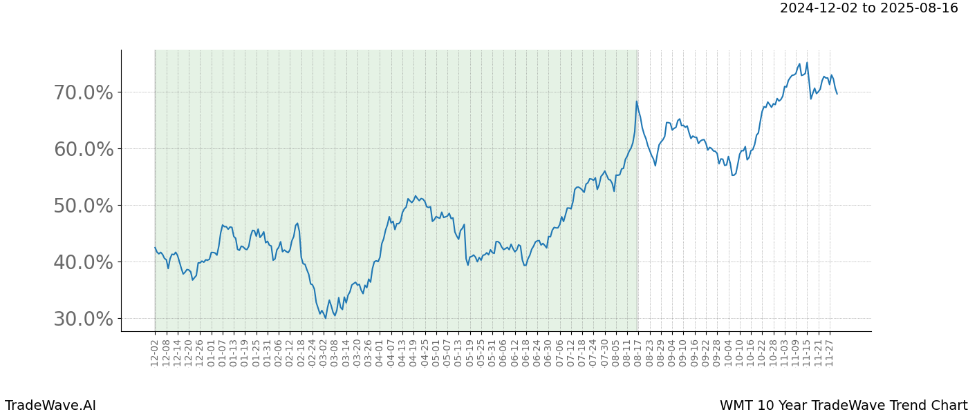 TradeWave Trend Chart WMT shows the average trend of the financial instrument over the past 10 years.  Sharp uptrends and downtrends signal a potential TradeWave opportunity