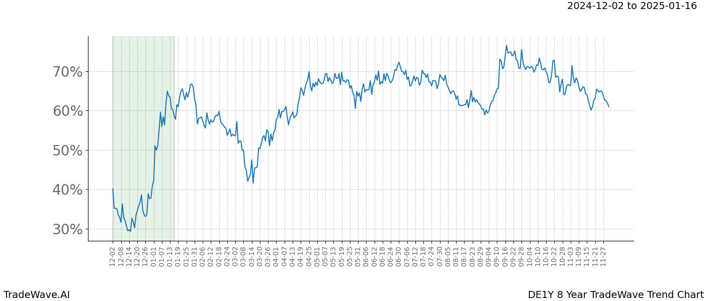 TradeWave Trend Chart DE1Y shows the average trend of the financial instrument over the past 8 years.  Sharp uptrends and downtrends signal a potential TradeWave opportunity