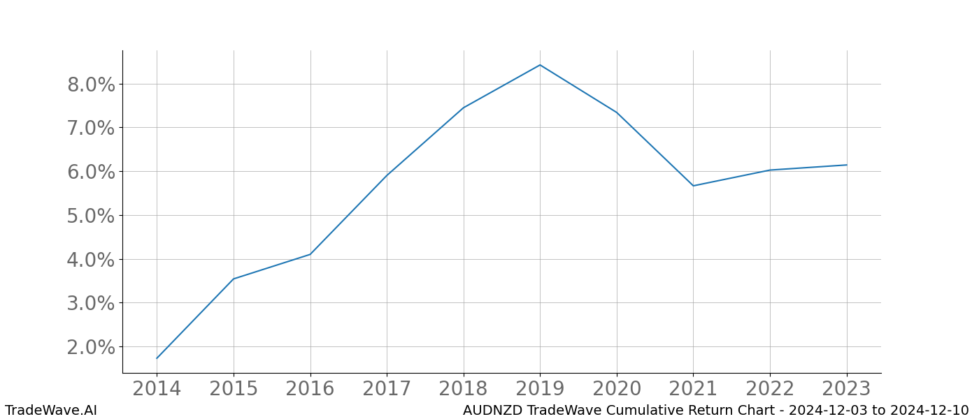 Cumulative chart AUDNZD for date range: 2024-12-03 to 2024-12-10 - this chart shows the cumulative return of the TradeWave opportunity date range for AUDNZD when bought on 2024-12-03 and sold on 2024-12-10 - this percent chart shows the capital growth for the date range over the past 10 years 