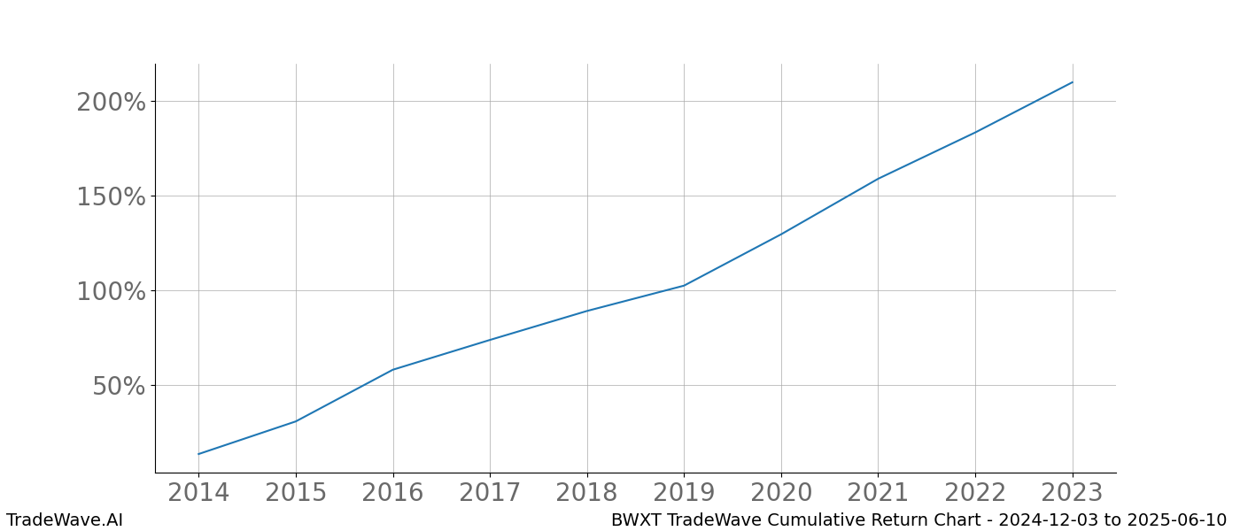 Cumulative chart BWXT for date range: 2024-12-03 to 2025-06-10 - this chart shows the cumulative return of the TradeWave opportunity date range for BWXT when bought on 2024-12-03 and sold on 2025-06-10 - this percent chart shows the capital growth for the date range over the past 10 years 