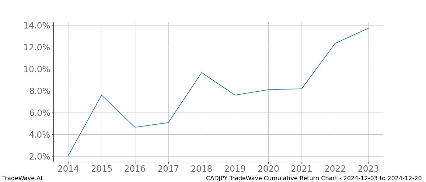 Cumulative chart CADJPY for date range: 2024-12-03 to 2024-12-20 - this chart shows the cumulative return of the TradeWave opportunity date range for CADJPY when bought on 2024-12-03 and sold on 2024-12-20 - this percent chart shows the capital growth for the date range over the past 10 years 