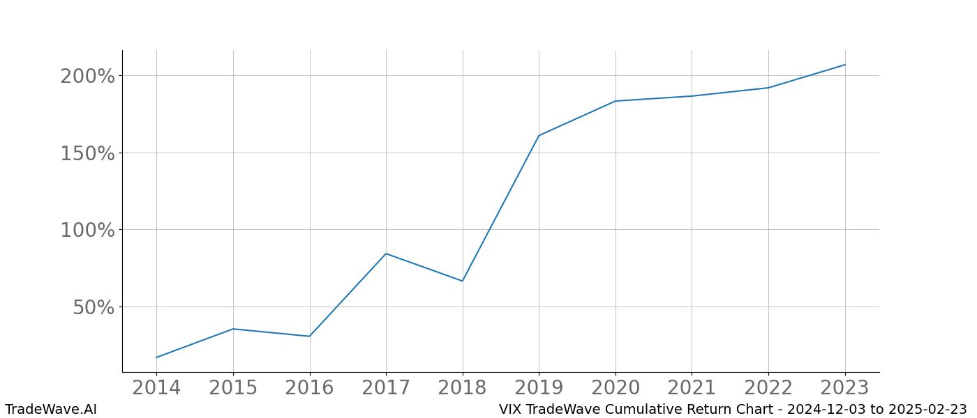 Cumulative chart VIX for date range: 2024-12-03 to 2025-02-23 - this chart shows the cumulative return of the TradeWave opportunity date range for VIX when bought on 2024-12-03 and sold on 2025-02-23 - this percent chart shows the capital growth for the date range over the past 10 years 