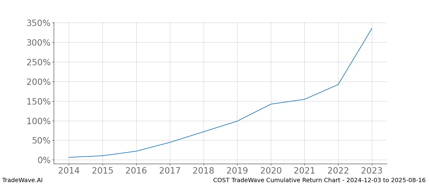 Cumulative chart COST for date range: 2024-12-03 to 2025-08-16 - this chart shows the cumulative return of the TradeWave opportunity date range for COST when bought on 2024-12-03 and sold on 2025-08-16 - this percent chart shows the capital growth for the date range over the past 10 years 