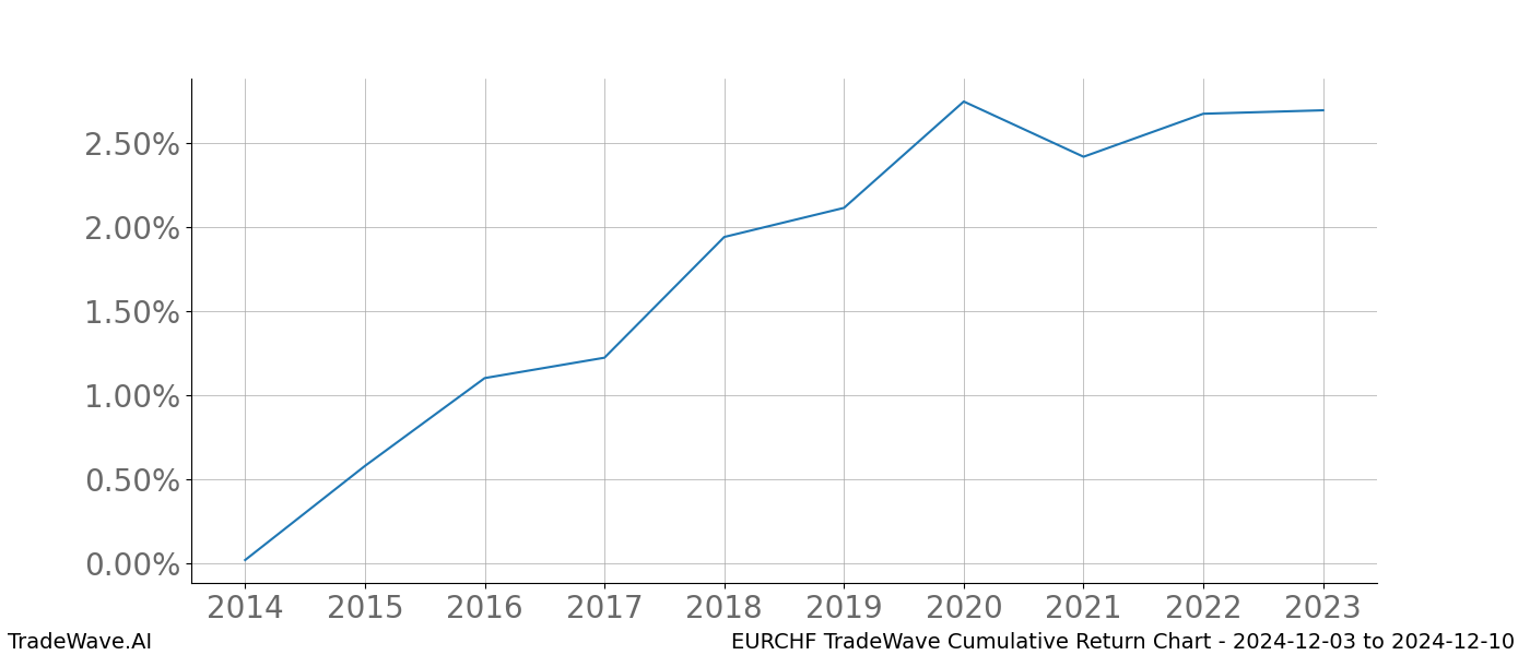 Cumulative chart EURCHF for date range: 2024-12-03 to 2024-12-10 - this chart shows the cumulative return of the TradeWave opportunity date range for EURCHF when bought on 2024-12-03 and sold on 2024-12-10 - this percent chart shows the capital growth for the date range over the past 10 years 