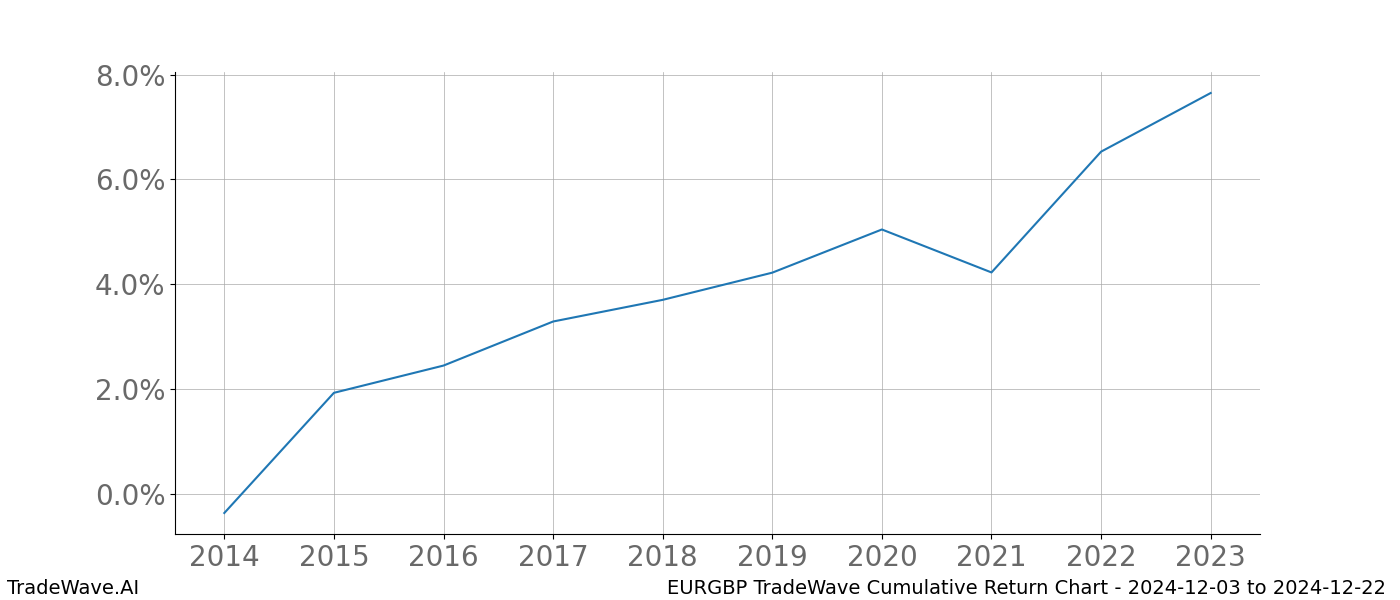 Cumulative chart EURGBP for date range: 2024-12-03 to 2024-12-22 - this chart shows the cumulative return of the TradeWave opportunity date range for EURGBP when bought on 2024-12-03 and sold on 2024-12-22 - this percent chart shows the capital growth for the date range over the past 10 years 