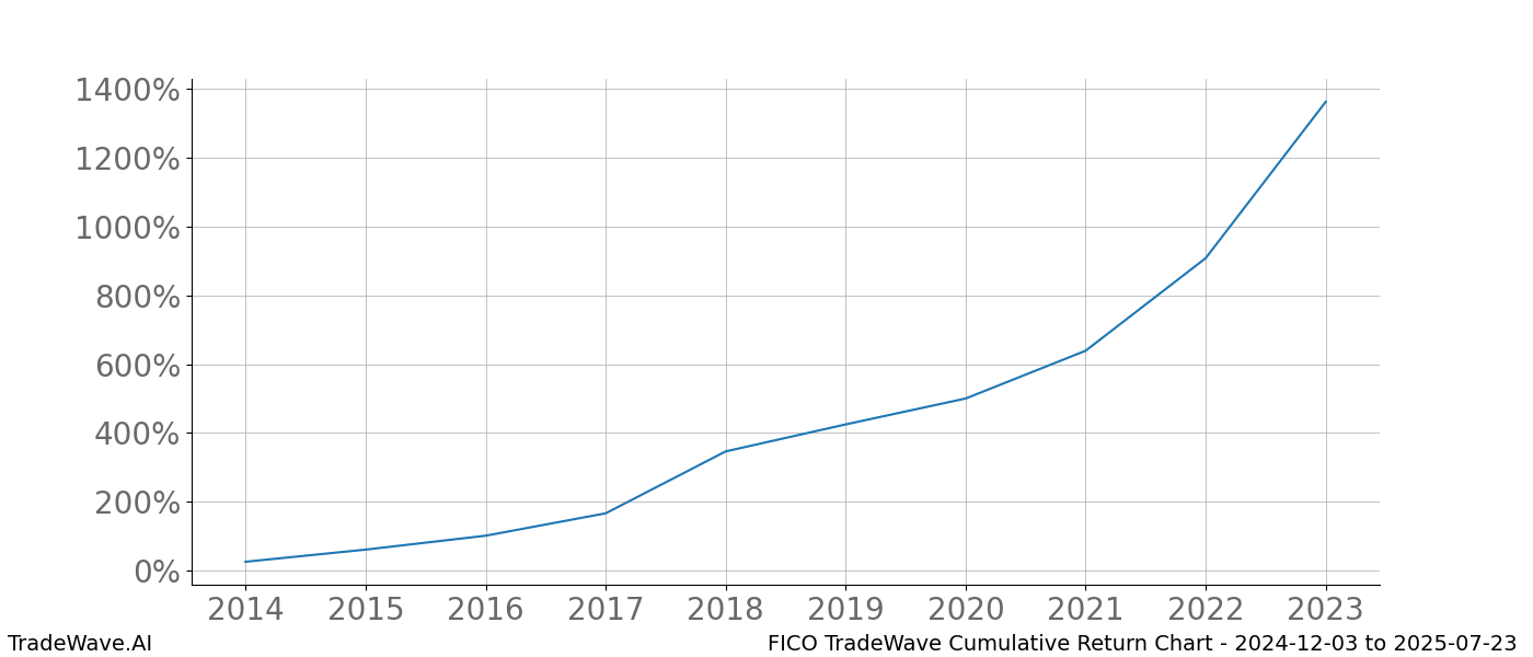 Cumulative chart FICO for date range: 2024-12-03 to 2025-07-23 - this chart shows the cumulative return of the TradeWave opportunity date range for FICO when bought on 2024-12-03 and sold on 2025-07-23 - this percent chart shows the capital growth for the date range over the past 10 years 