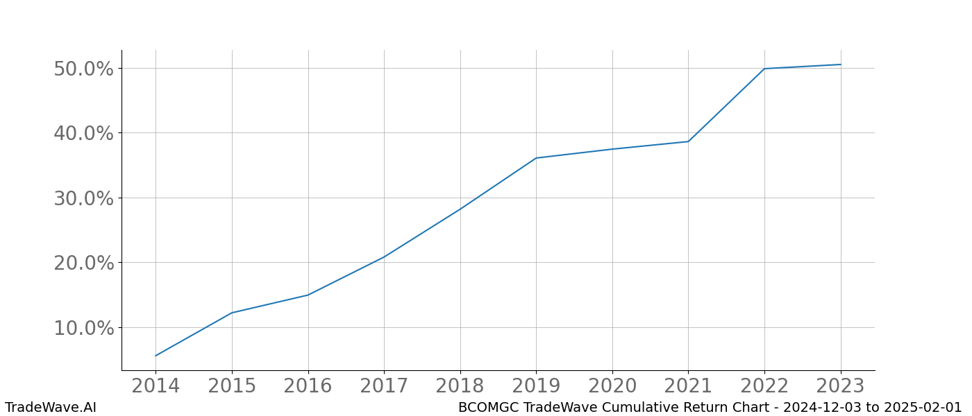 Cumulative chart BCOMGC for date range: 2024-12-03 to 2025-02-01 - this chart shows the cumulative return of the TradeWave opportunity date range for BCOMGC when bought on 2024-12-03 and sold on 2025-02-01 - this percent chart shows the capital growth for the date range over the past 10 years 