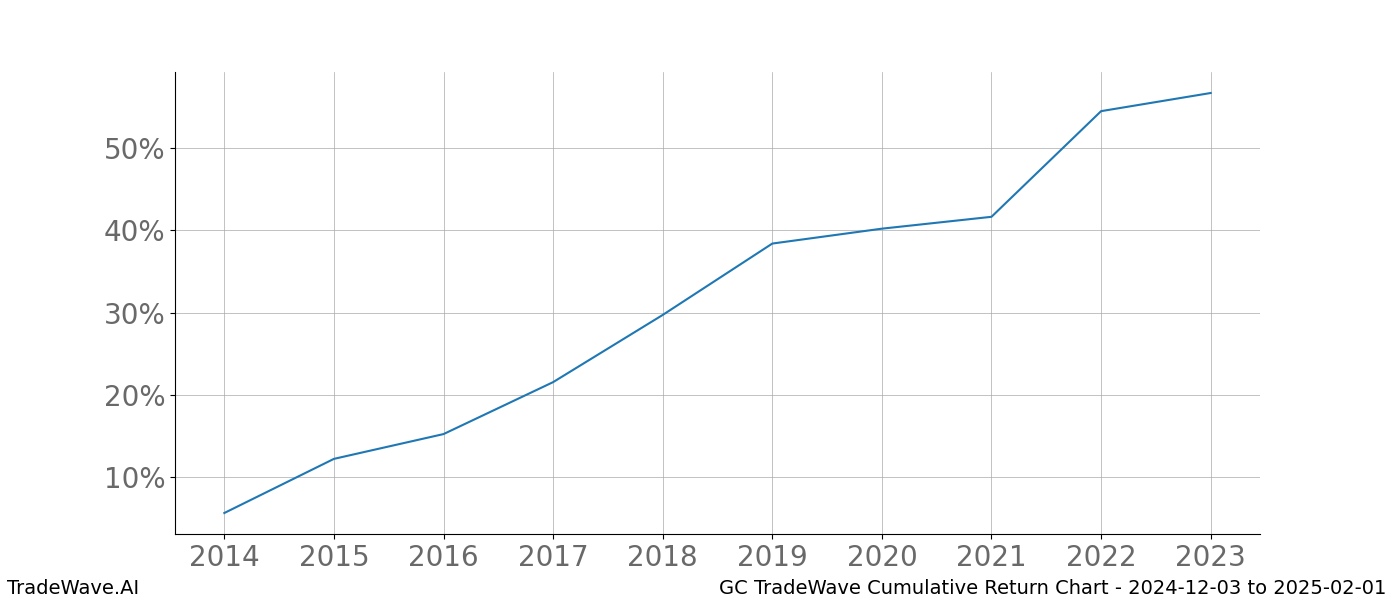 Cumulative chart GC for date range: 2024-12-03 to 2025-02-01 - this chart shows the cumulative return of the TradeWave opportunity date range for GC when bought on 2024-12-03 and sold on 2025-02-01 - this percent chart shows the capital growth for the date range over the past 10 years 