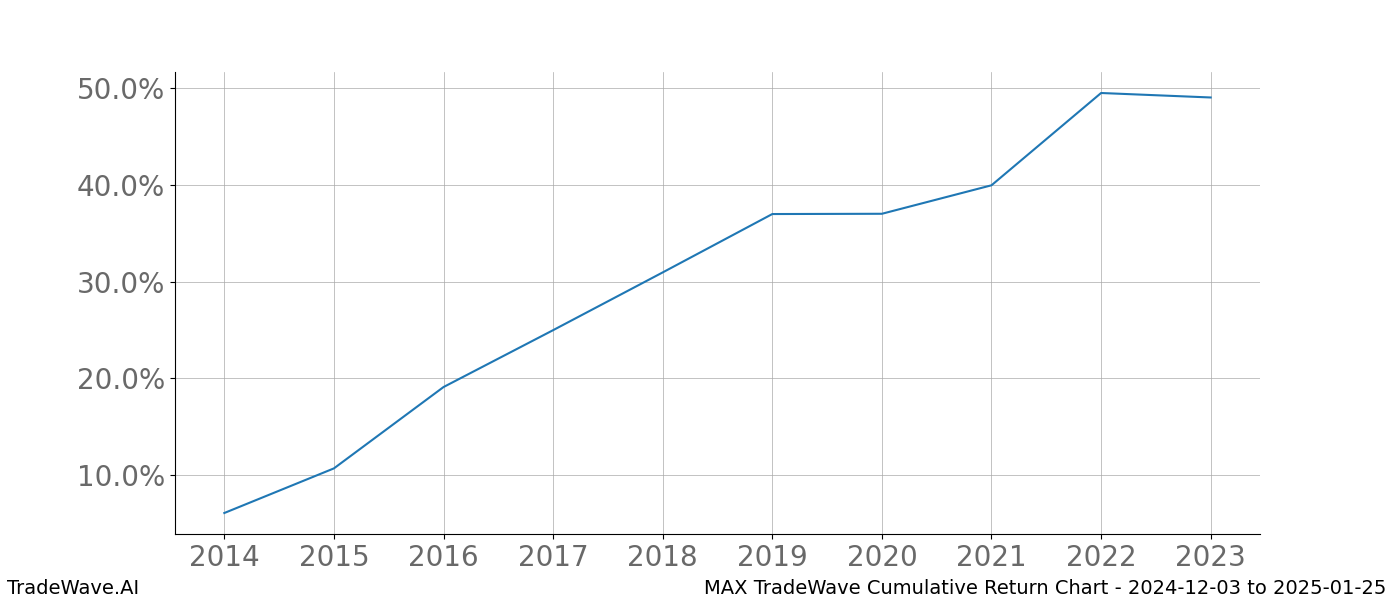 Cumulative chart MAX for date range: 2024-12-03 to 2025-01-25 - this chart shows the cumulative return of the TradeWave opportunity date range for MAX when bought on 2024-12-03 and sold on 2025-01-25 - this percent chart shows the capital growth for the date range over the past 10 years 