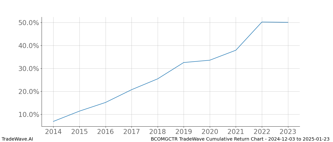 Cumulative chart BCOMGCTR for date range: 2024-12-03 to 2025-01-23 - this chart shows the cumulative return of the TradeWave opportunity date range for BCOMGCTR when bought on 2024-12-03 and sold on 2025-01-23 - this percent chart shows the capital growth for the date range over the past 10 years 