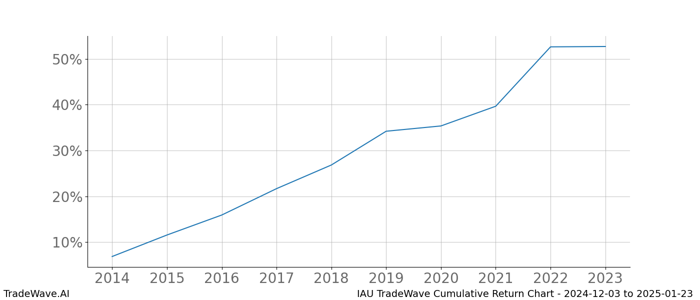 Cumulative chart IAU for date range: 2024-12-03 to 2025-01-23 - this chart shows the cumulative return of the TradeWave opportunity date range for IAU when bought on 2024-12-03 and sold on 2025-01-23 - this percent chart shows the capital growth for the date range over the past 10 years 