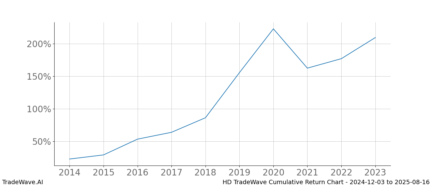 Cumulative chart HD for date range: 2024-12-03 to 2025-08-16 - this chart shows the cumulative return of the TradeWave opportunity date range for HD when bought on 2024-12-03 and sold on 2025-08-16 - this percent chart shows the capital growth for the date range over the past 10 years 