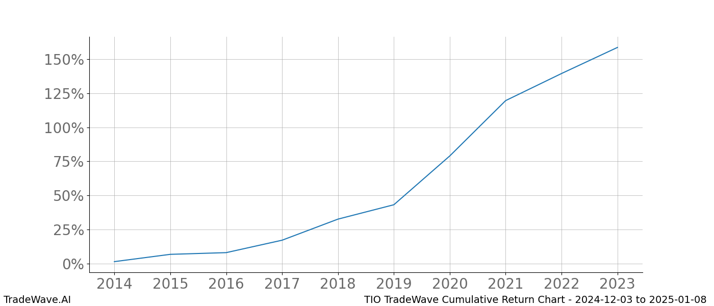 Cumulative chart TIO for date range: 2024-12-03 to 2025-01-08 - this chart shows the cumulative return of the TradeWave opportunity date range for TIO when bought on 2024-12-03 and sold on 2025-01-08 - this percent chart shows the capital growth for the date range over the past 10 years 