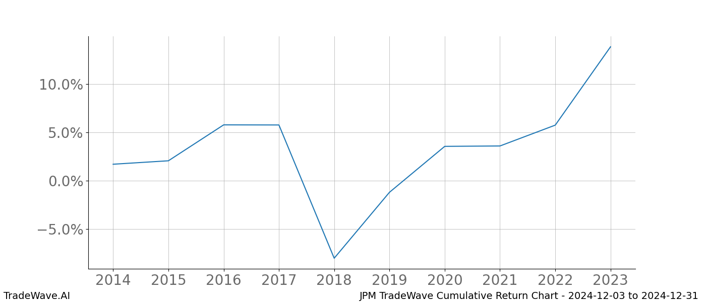 Cumulative chart JPM for date range: 2024-12-03 to 2024-12-31 - this chart shows the cumulative return of the TradeWave opportunity date range for JPM when bought on 2024-12-03 and sold on 2024-12-31 - this percent chart shows the capital growth for the date range over the past 10 years 