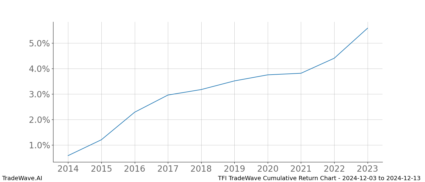 Cumulative chart TFI for date range: 2024-12-03 to 2024-12-13 - this chart shows the cumulative return of the TradeWave opportunity date range for TFI when bought on 2024-12-03 and sold on 2024-12-13 - this percent chart shows the capital growth for the date range over the past 10 years 