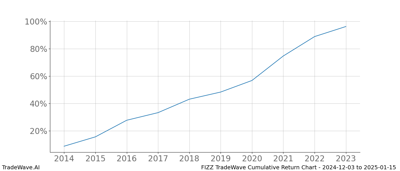 Cumulative chart FIZZ for date range: 2024-12-03 to 2025-01-15 - this chart shows the cumulative return of the TradeWave opportunity date range for FIZZ when bought on 2024-12-03 and sold on 2025-01-15 - this percent chart shows the capital growth for the date range over the past 10 years 