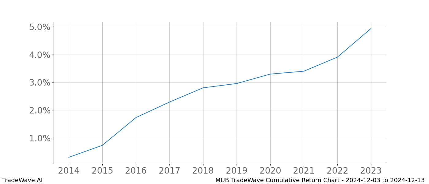 Cumulative chart MUB for date range: 2024-12-03 to 2024-12-13 - this chart shows the cumulative return of the TradeWave opportunity date range for MUB when bought on 2024-12-03 and sold on 2024-12-13 - this percent chart shows the capital growth for the date range over the past 10 years 