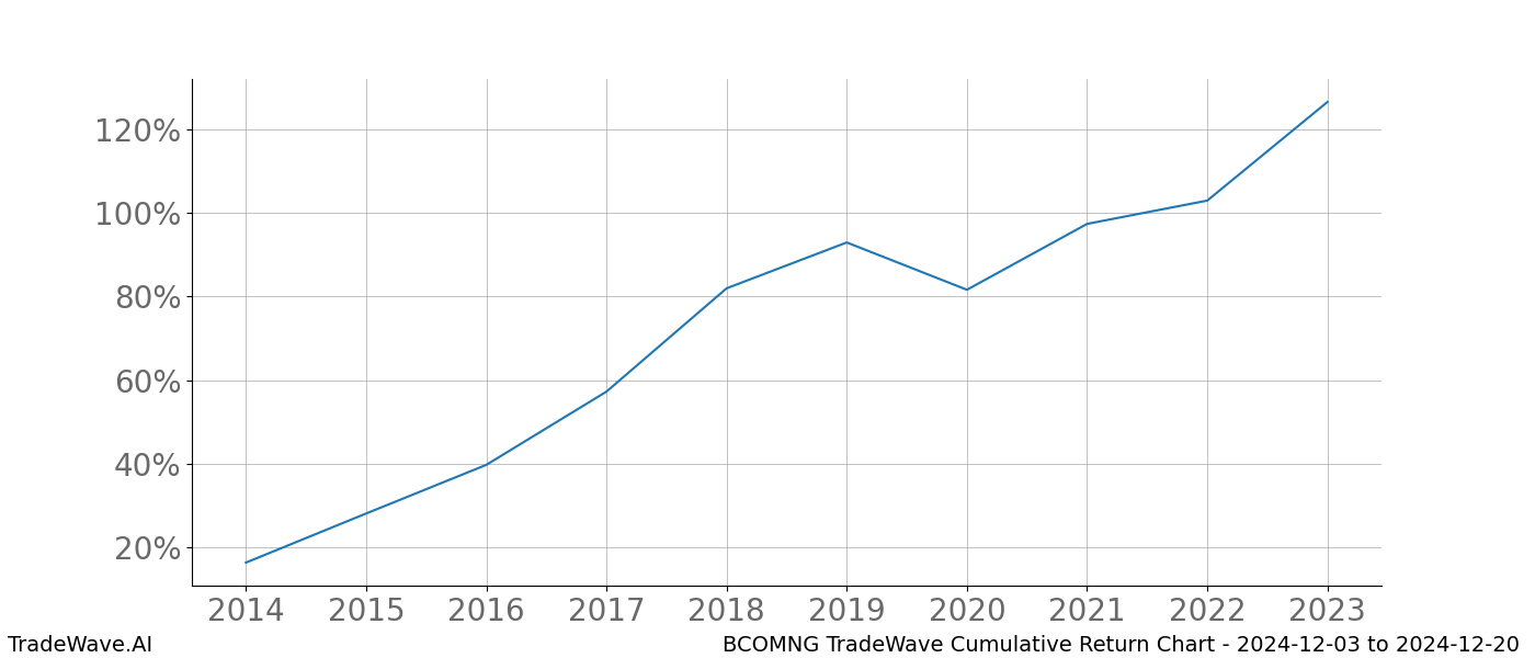 Cumulative chart BCOMNG for date range: 2024-12-03 to 2024-12-20 - this chart shows the cumulative return of the TradeWave opportunity date range for BCOMNG when bought on 2024-12-03 and sold on 2024-12-20 - this percent chart shows the capital growth for the date range over the past 10 years 