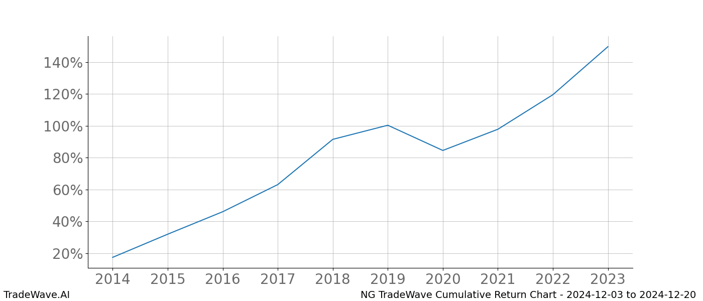 Cumulative chart NG for date range: 2024-12-03 to 2024-12-20 - this chart shows the cumulative return of the TradeWave opportunity date range for NG when bought on 2024-12-03 and sold on 2024-12-20 - this percent chart shows the capital growth for the date range over the past 10 years 