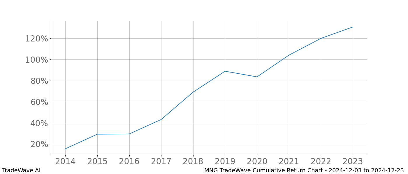 Cumulative chart MNG for date range: 2024-12-03 to 2024-12-23 - this chart shows the cumulative return of the TradeWave opportunity date range for MNG when bought on 2024-12-03 and sold on 2024-12-23 - this percent chart shows the capital growth for the date range over the past 10 years 