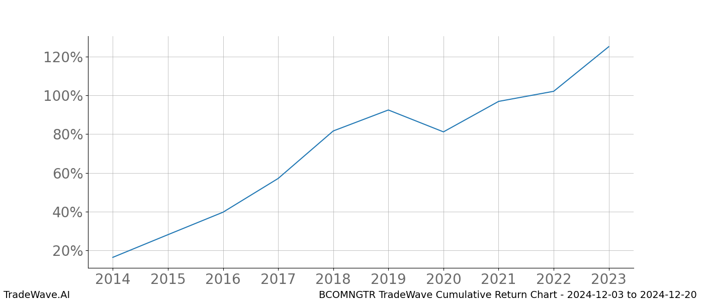 Cumulative chart BCOMNGTR for date range: 2024-12-03 to 2024-12-20 - this chart shows the cumulative return of the TradeWave opportunity date range for BCOMNGTR when bought on 2024-12-03 and sold on 2024-12-20 - this percent chart shows the capital growth for the date range over the past 10 years 