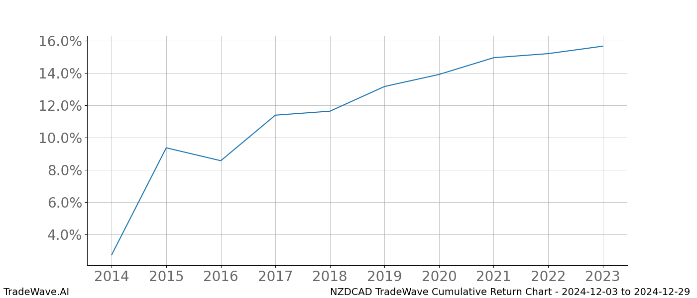 Cumulative chart NZDCAD for date range: 2024-12-03 to 2024-12-29 - this chart shows the cumulative return of the TradeWave opportunity date range for NZDCAD when bought on 2024-12-03 and sold on 2024-12-29 - this percent chart shows the capital growth for the date range over the past 10 years 