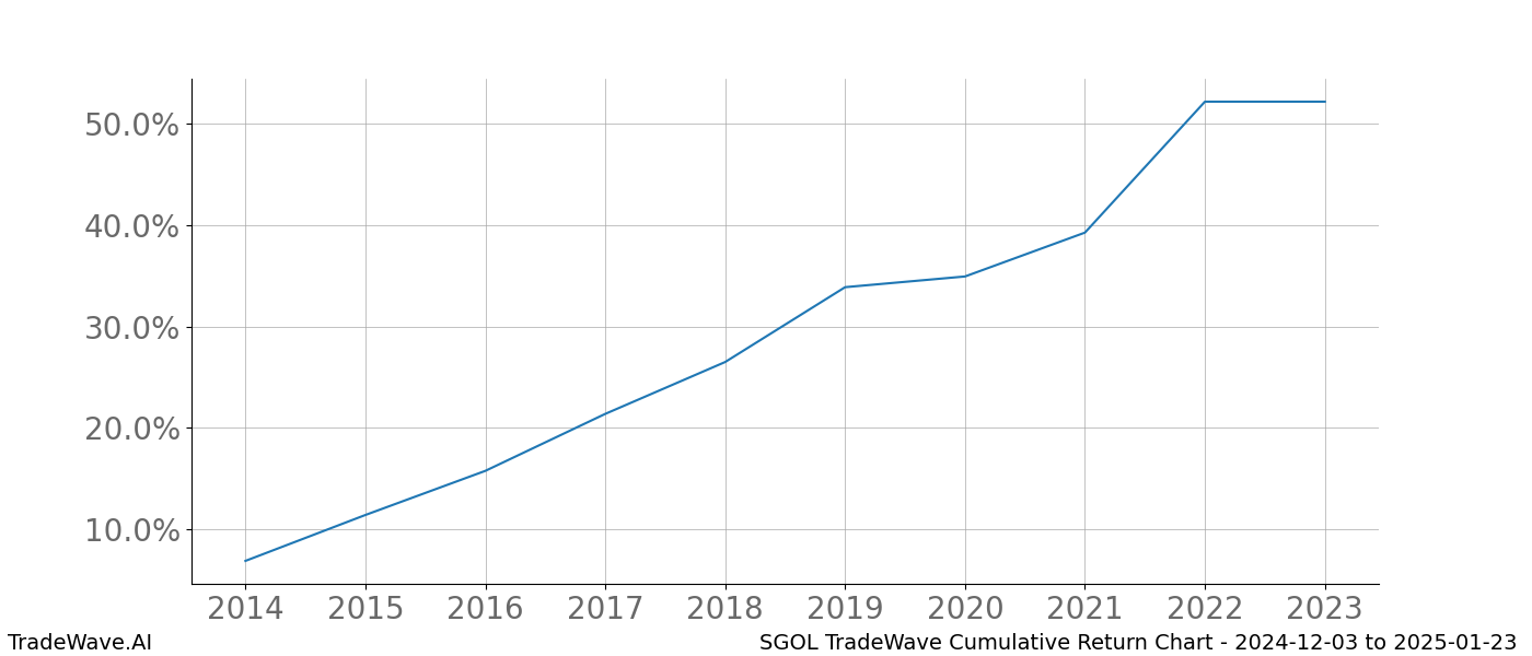 Cumulative chart SGOL for date range: 2024-12-03 to 2025-01-23 - this chart shows the cumulative return of the TradeWave opportunity date range for SGOL when bought on 2024-12-03 and sold on 2025-01-23 - this percent chart shows the capital growth for the date range over the past 10 years 