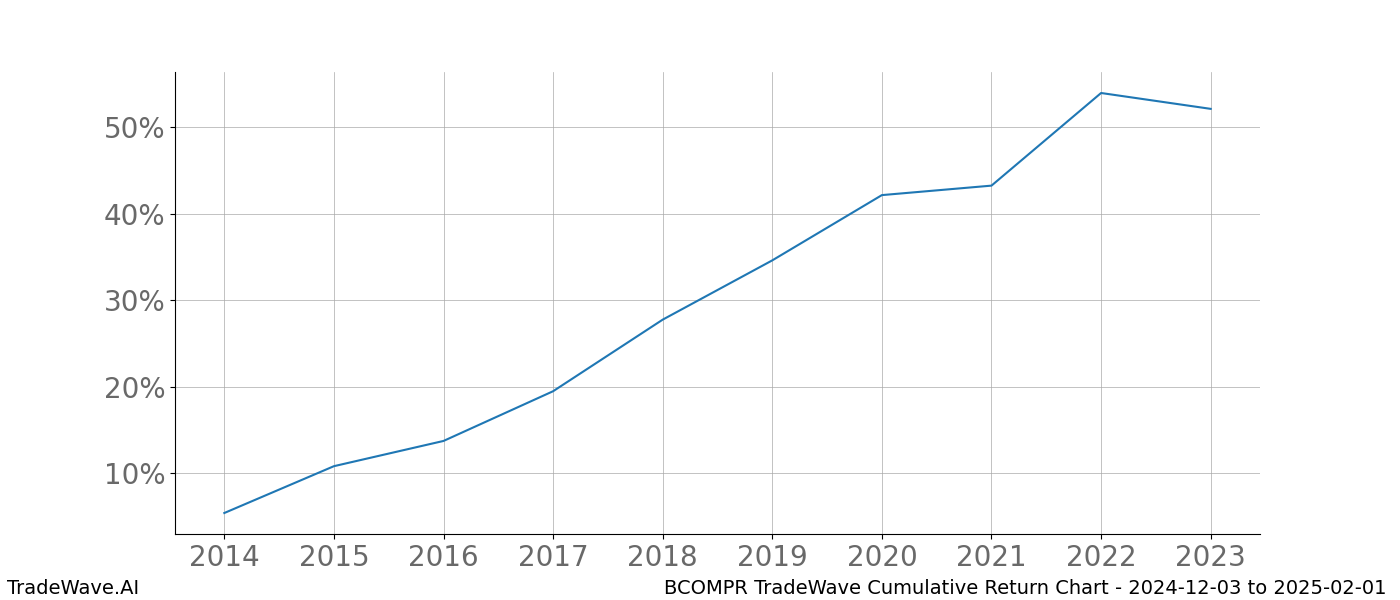 Cumulative chart BCOMPR for date range: 2024-12-03 to 2025-02-01 - this chart shows the cumulative return of the TradeWave opportunity date range for BCOMPR when bought on 2024-12-03 and sold on 2025-02-01 - this percent chart shows the capital growth for the date range over the past 10 years 