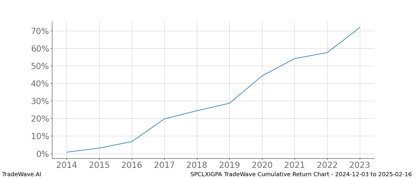 Cumulative chart SPCLXIGPA for date range: 2024-12-03 to 2025-02-16 - this chart shows the cumulative return of the TradeWave opportunity date range for SPCLXIGPA when bought on 2024-12-03 and sold on 2025-02-16 - this percent chart shows the capital growth for the date range over the past 10 years 