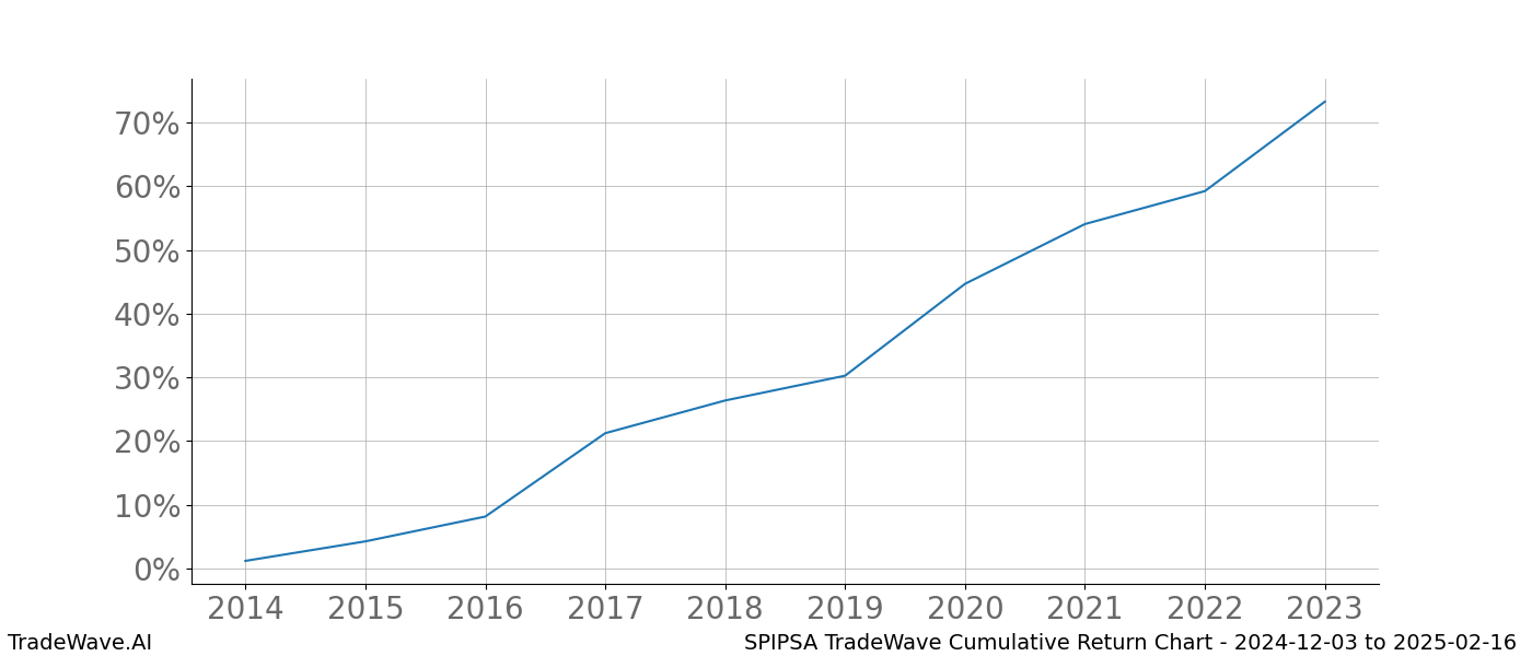 Cumulative chart SPIPSA for date range: 2024-12-03 to 2025-02-16 - this chart shows the cumulative return of the TradeWave opportunity date range for SPIPSA when bought on 2024-12-03 and sold on 2025-02-16 - this percent chart shows the capital growth for the date range over the past 10 years 