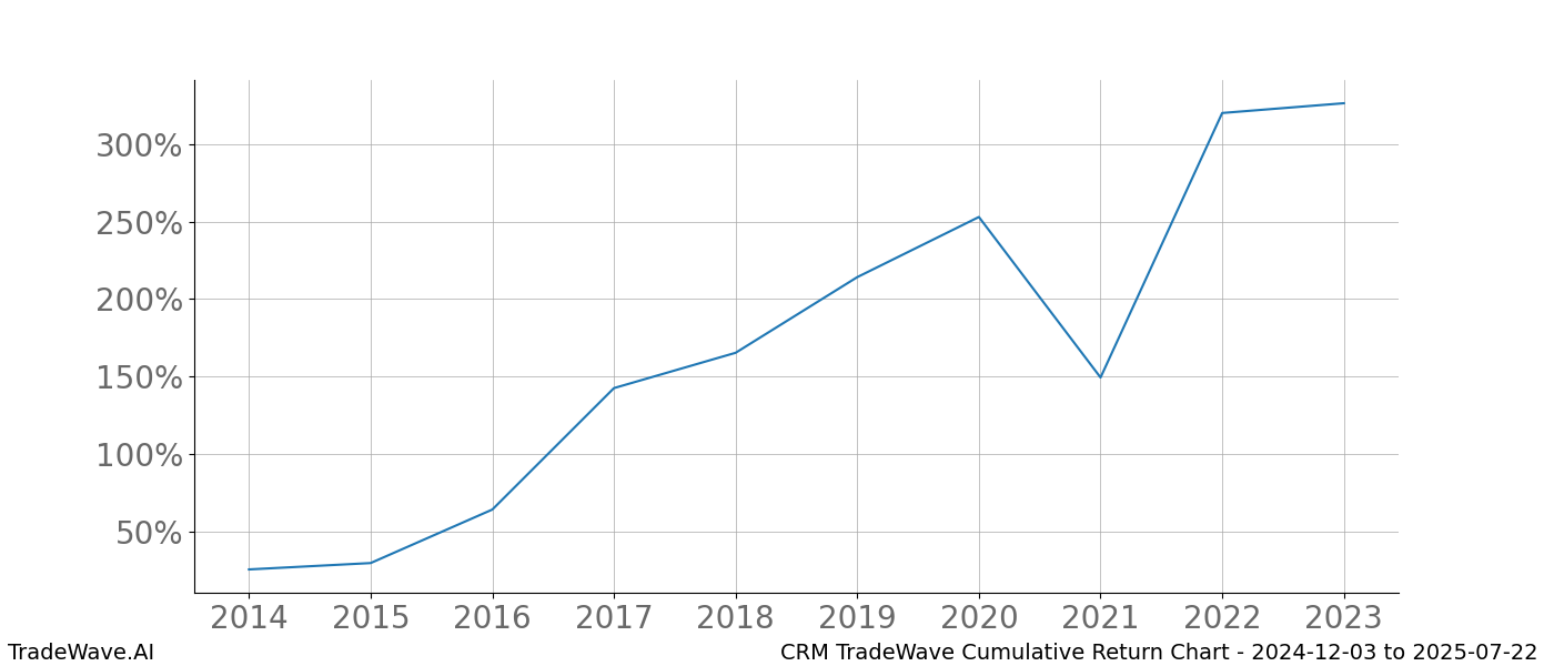 Cumulative chart CRM for date range: 2024-12-03 to 2025-07-22 - this chart shows the cumulative return of the TradeWave opportunity date range for CRM when bought on 2024-12-03 and sold on 2025-07-22 - this percent chart shows the capital growth for the date range over the past 10 years 