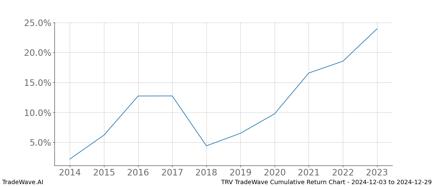 Cumulative chart TRV for date range: 2024-12-03 to 2024-12-29 - this chart shows the cumulative return of the TradeWave opportunity date range for TRV when bought on 2024-12-03 and sold on 2024-12-29 - this percent chart shows the capital growth for the date range over the past 10 years 