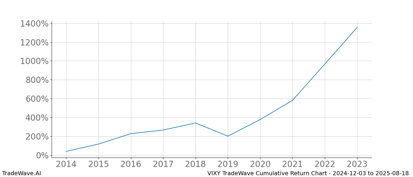 Cumulative chart VIXY for date range: 2024-12-03 to 2025-08-18 - this chart shows the cumulative return of the TradeWave opportunity date range for VIXY when bought on 2024-12-03 and sold on 2025-08-18 - this percent chart shows the capital growth for the date range over the past 10 years 