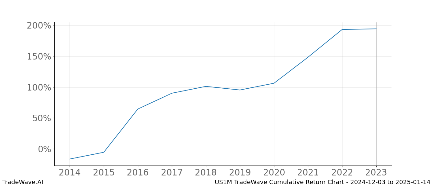 Cumulative chart US1M for date range: 2024-12-03 to 2025-01-14 - this chart shows the cumulative return of the TradeWave opportunity date range for US1M when bought on 2024-12-03 and sold on 2025-01-14 - this percent chart shows the capital growth for the date range over the past 10 years 