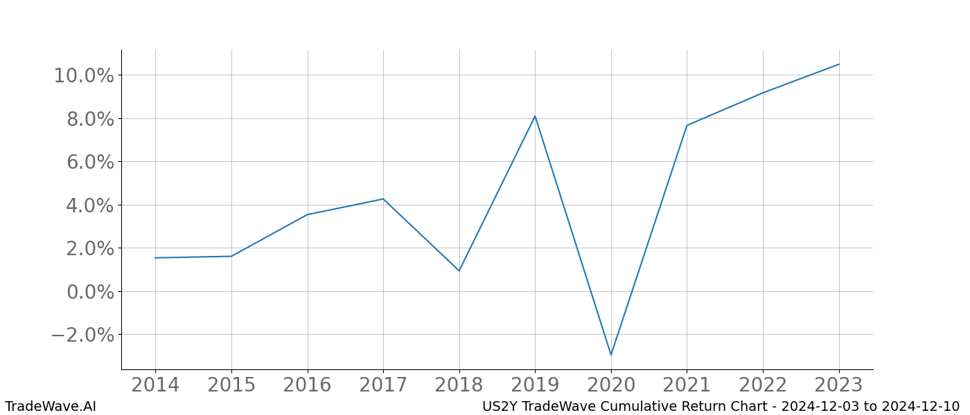 Cumulative chart US2Y for date range: 2024-12-03 to 2024-12-10 - this chart shows the cumulative return of the TradeWave opportunity date range for US2Y when bought on 2024-12-03 and sold on 2024-12-10 - this percent chart shows the capital growth for the date range over the past 10 years 