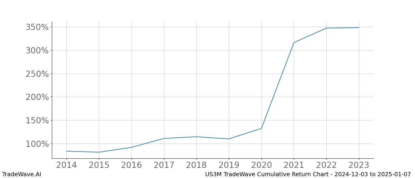 Cumulative chart US3M for date range: 2024-12-03 to 2025-01-07 - this chart shows the cumulative return of the TradeWave opportunity date range for US3M when bought on 2024-12-03 and sold on 2025-01-07 - this percent chart shows the capital growth for the date range over the past 10 years 