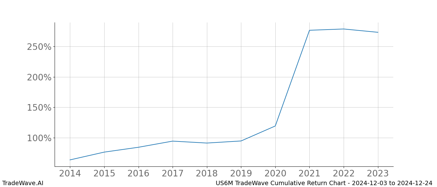 Cumulative chart US6M for date range: 2024-12-03 to 2024-12-24 - this chart shows the cumulative return of the TradeWave opportunity date range for US6M when bought on 2024-12-03 and sold on 2024-12-24 - this percent chart shows the capital growth for the date range over the past 10 years 