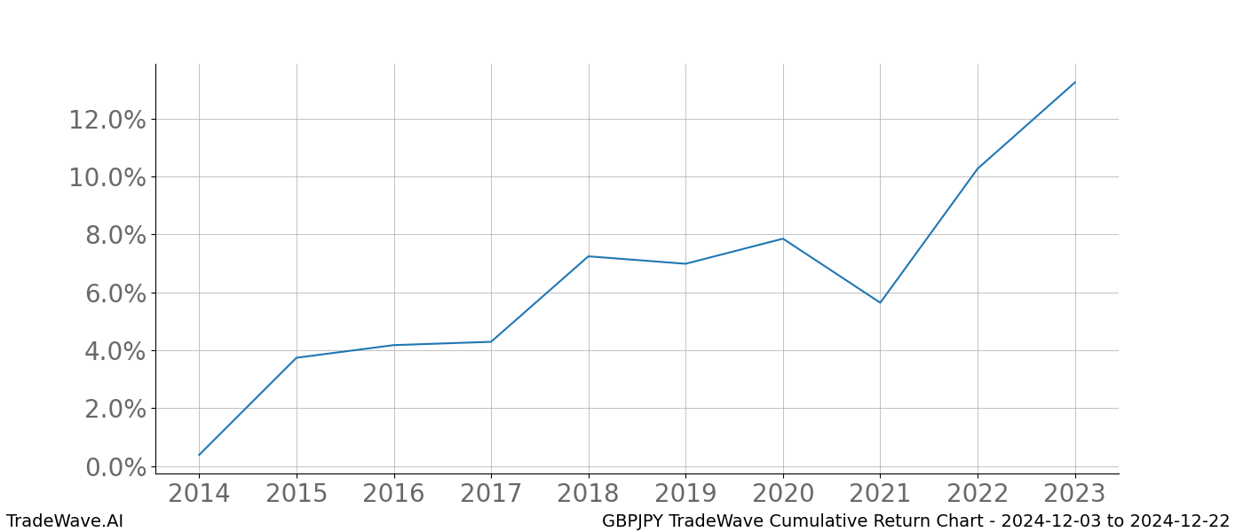 Cumulative chart GBPJPY for date range: 2024-12-03 to 2024-12-22 - this chart shows the cumulative return of the TradeWave opportunity date range for GBPJPY when bought on 2024-12-03 and sold on 2024-12-22 - this percent chart shows the capital growth for the date range over the past 10 years 