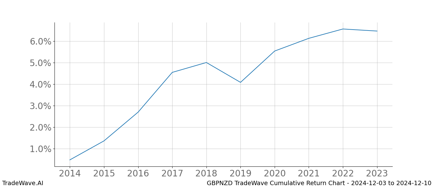 Cumulative chart GBPNZD for date range: 2024-12-03 to 2024-12-10 - this chart shows the cumulative return of the TradeWave opportunity date range for GBPNZD when bought on 2024-12-03 and sold on 2024-12-10 - this percent chart shows the capital growth for the date range over the past 10 years 