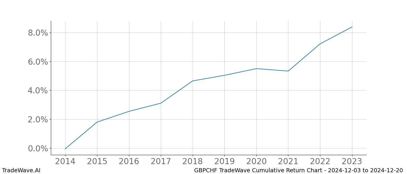 Cumulative chart GBPCHF for date range: 2024-12-03 to 2024-12-20 - this chart shows the cumulative return of the TradeWave opportunity date range for GBPCHF when bought on 2024-12-03 and sold on 2024-12-20 - this percent chart shows the capital growth for the date range over the past 10 years 