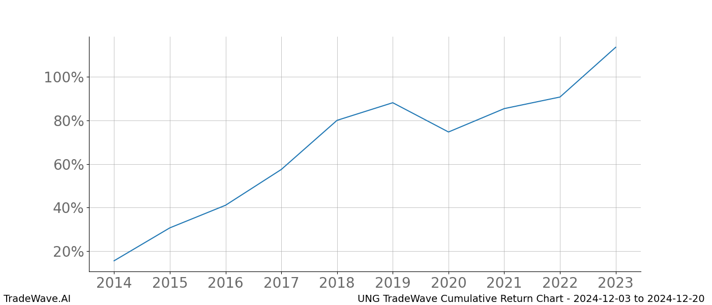 Cumulative chart UNG for date range: 2024-12-03 to 2024-12-20 - this chart shows the cumulative return of the TradeWave opportunity date range for UNG when bought on 2024-12-03 and sold on 2024-12-20 - this percent chart shows the capital growth for the date range over the past 10 years 