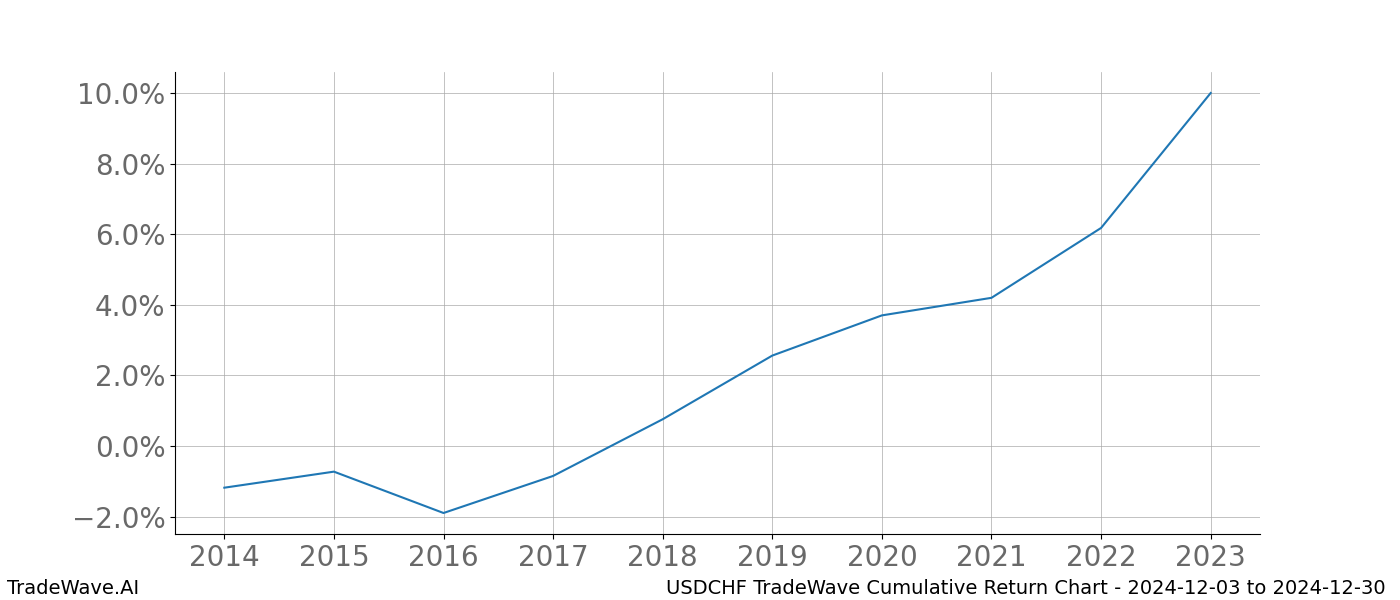 Cumulative chart USDCHF for date range: 2024-12-03 to 2024-12-30 - this chart shows the cumulative return of the TradeWave opportunity date range for USDCHF when bought on 2024-12-03 and sold on 2024-12-30 - this percent chart shows the capital growth for the date range over the past 10 years 