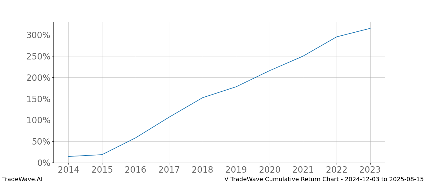 Cumulative chart V for date range: 2024-12-03 to 2025-08-15 - this chart shows the cumulative return of the TradeWave opportunity date range for V when bought on 2024-12-03 and sold on 2025-08-15 - this percent chart shows the capital growth for the date range over the past 10 years 