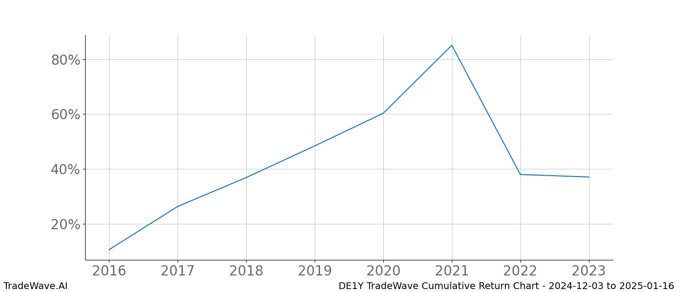 Cumulative chart DE1Y for date range: 2024-12-03 to 2025-01-16 - this chart shows the cumulative return of the TradeWave opportunity date range for DE1Y when bought on 2024-12-03 and sold on 2025-01-16 - this percent chart shows the capital growth for the date range over the past 8 years 