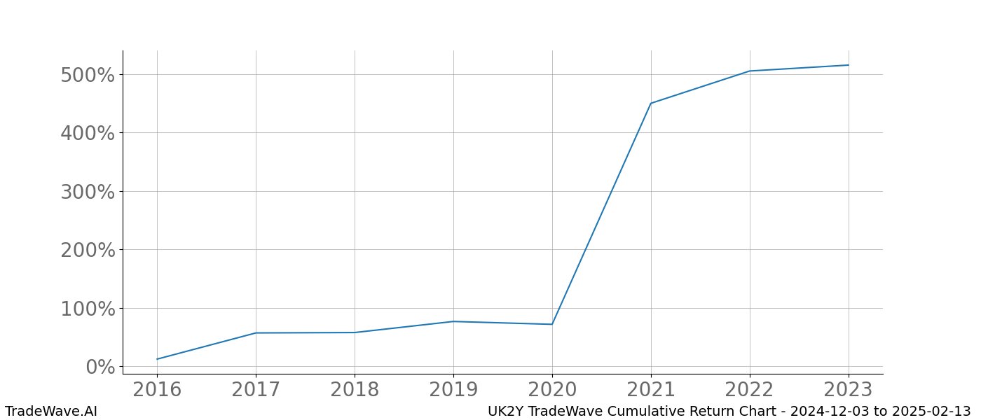 Cumulative chart UK2Y for date range: 2024-12-03 to 2025-02-13 - this chart shows the cumulative return of the TradeWave opportunity date range for UK2Y when bought on 2024-12-03 and sold on 2025-02-13 - this percent chart shows the capital growth for the date range over the past 8 years 